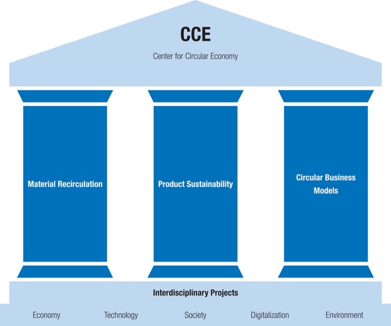 Die Abbildung zeigt ein Dach, das von drei blauen Säulen auf einem Fundament getragen wird. Auf dem Dach steht Center for Circular Economy. Auf den drei Säulen steht Material Recirculation, Product Sustainability und Circular Business Models. Auf dem Fundament steht Interdisciplinary Projects und darunter Economy, Technology, Society, Digitalization und Environment.